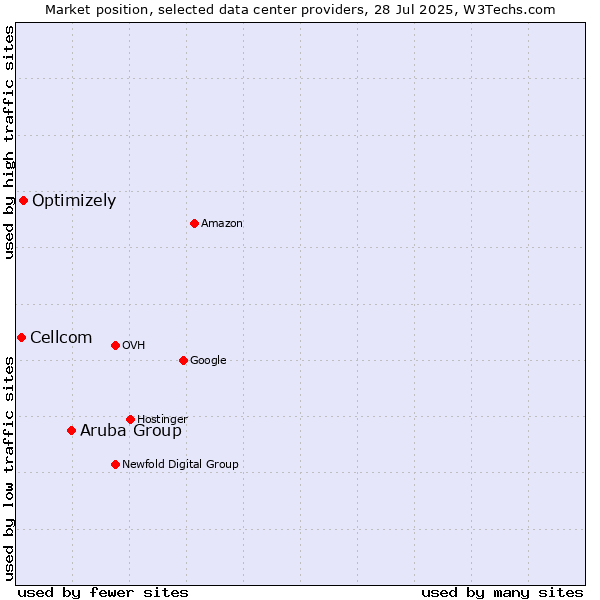 Market position of Aruba Group vs. Optimizely vs. Cellcom