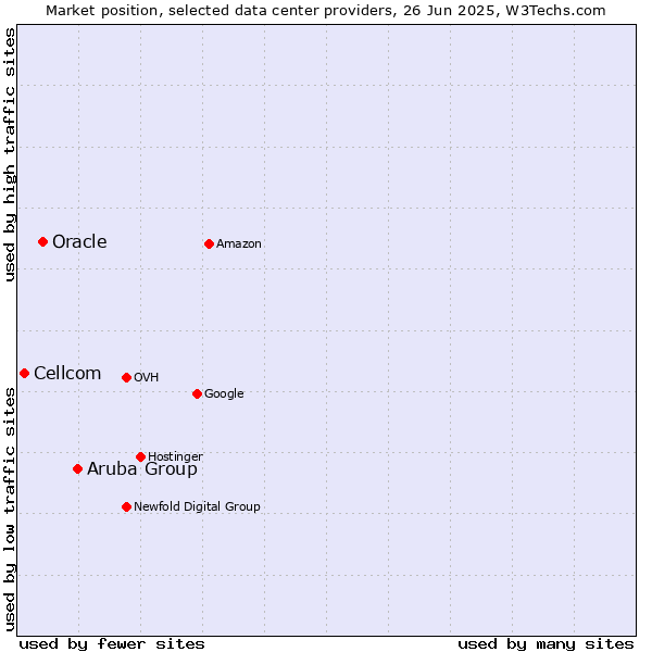 Market position of Aruba Group vs. Oracle vs. Cellcom