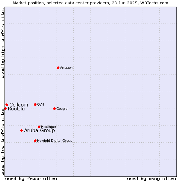 Market position of Aruba Group vs. Cellcom vs. Root.lu