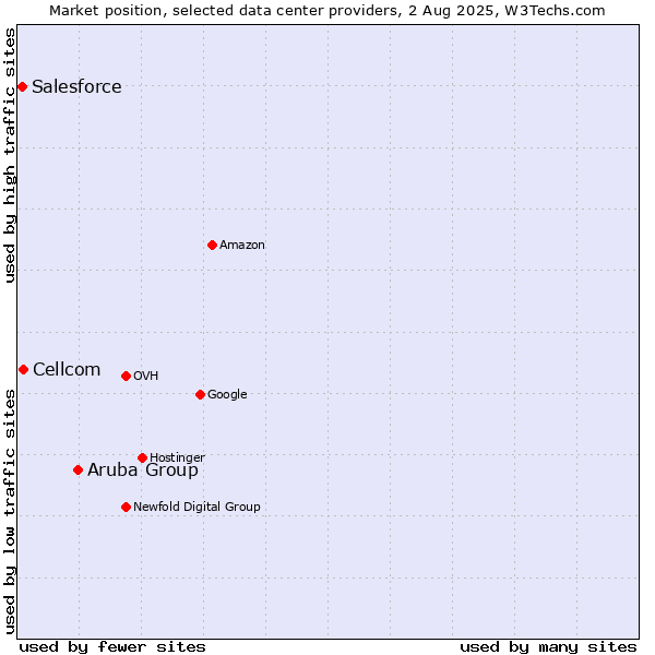 Market position of Aruba Group vs. Cellcom vs. Salesforce