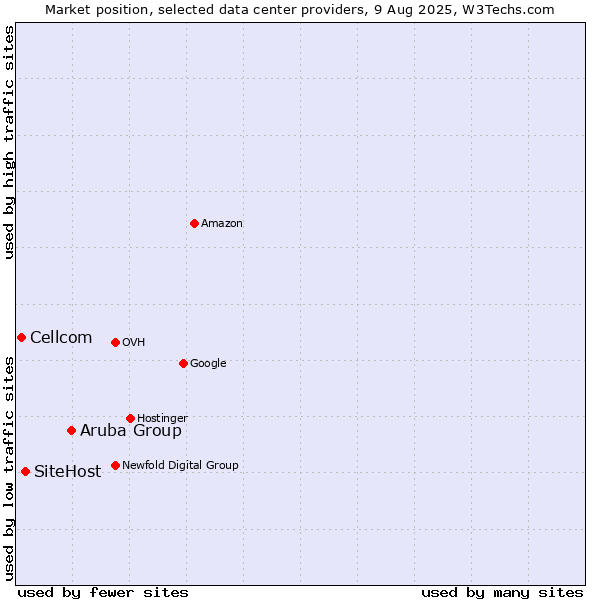 Market position of Aruba Group vs. SiteHost vs. Cellcom