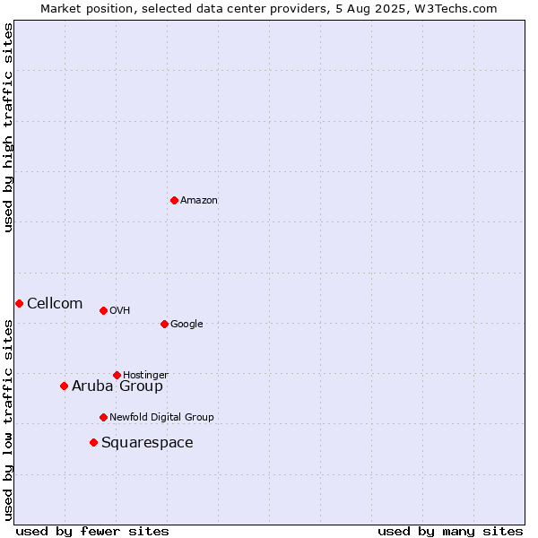 Market position of Squarespace vs. Aruba Group vs. Cellcom