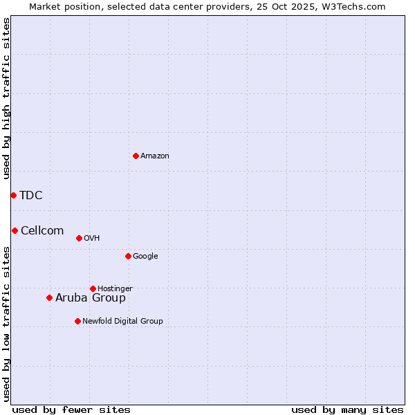 Market position of Aruba Group vs. Cellcom vs. TDC