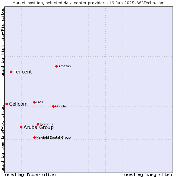 Market position of Aruba Group vs. Tencent vs. Cellcom
