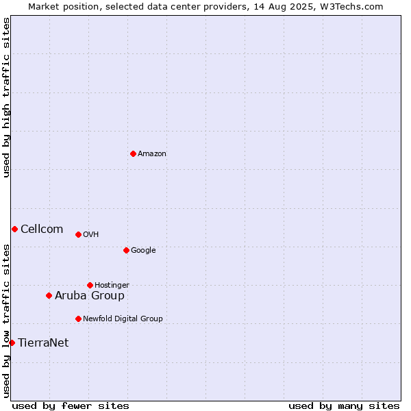 Market position of Aruba Group vs. Cellcom vs. TierraNet