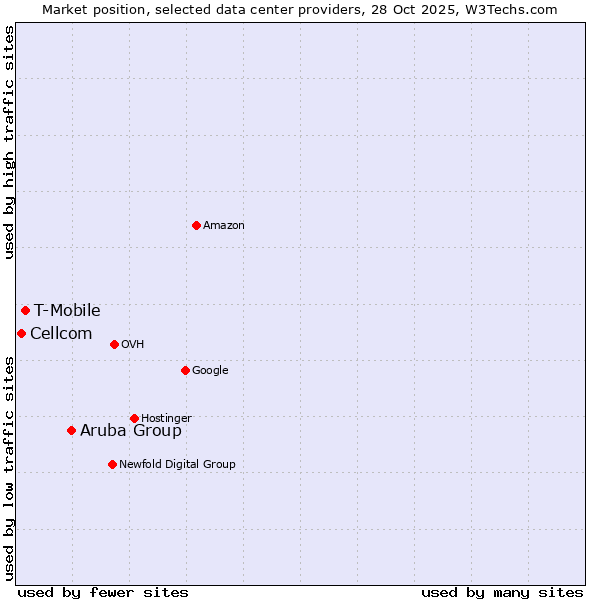 Market position of Aruba Group vs. T-Mobile vs. Cellcom