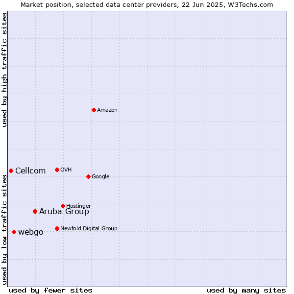 Market position of Aruba Group vs. webgo vs. Cellcom