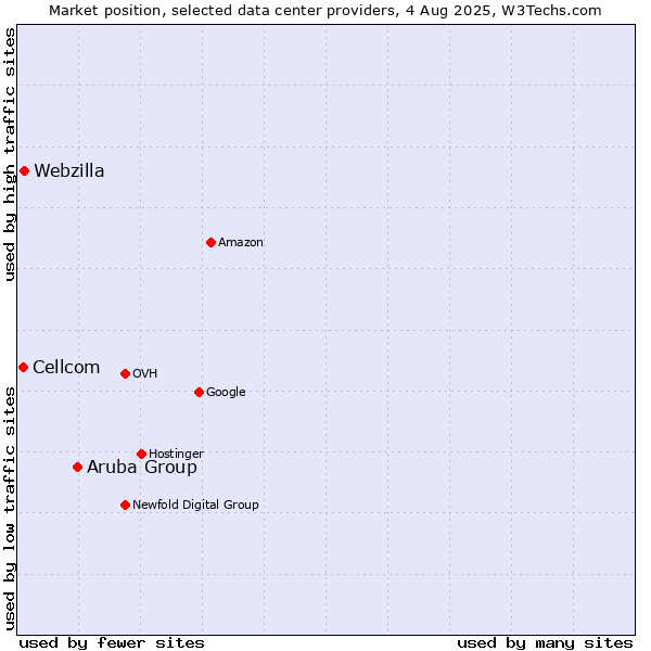 Market position of Aruba Group vs. Webzilla vs. Cellcom