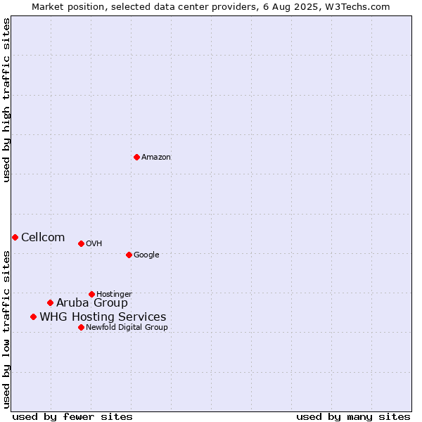 Market position of Aruba Group vs. WHG Hosting Services vs. Cellcom