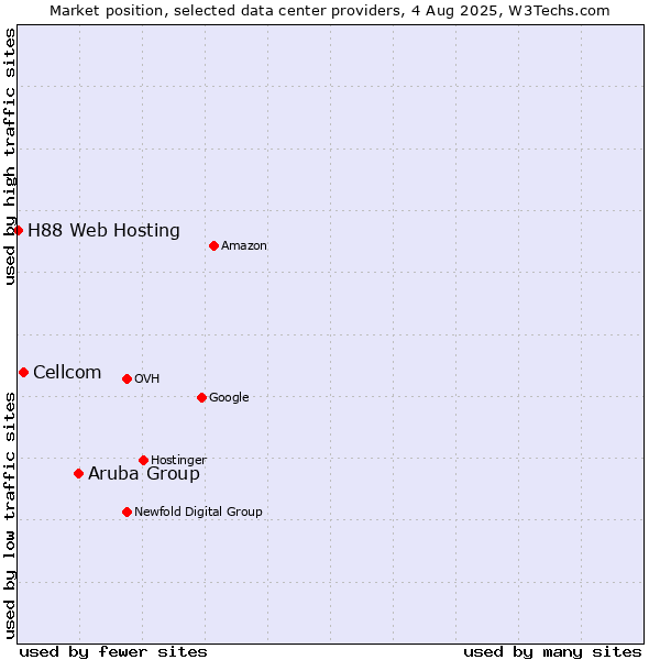 Market position of Aruba Group vs. Cellcom vs. H88 Web Hosting