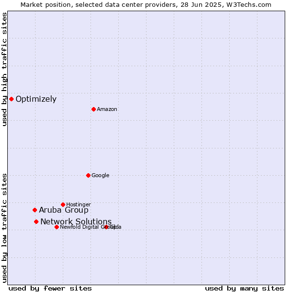 Market position of Network Solutions vs. Aruba Group vs. Optimizely