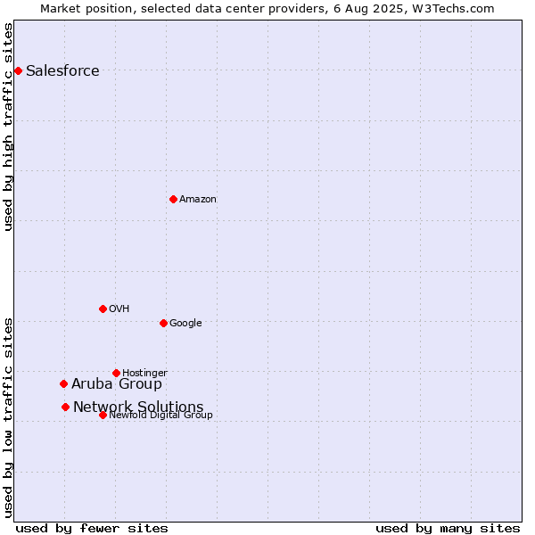 Market position of Network Solutions vs. Aruba Group vs. Salesforce