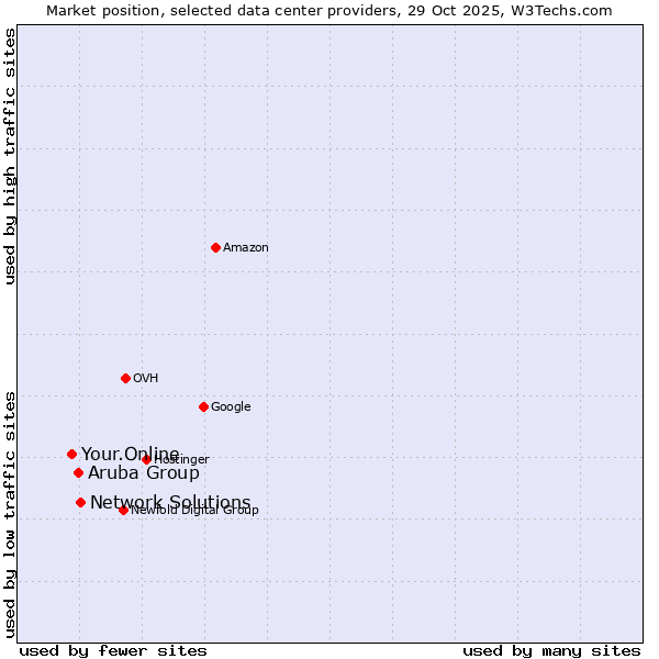 Market position of Network Solutions vs. Aruba Group vs. Your.Online