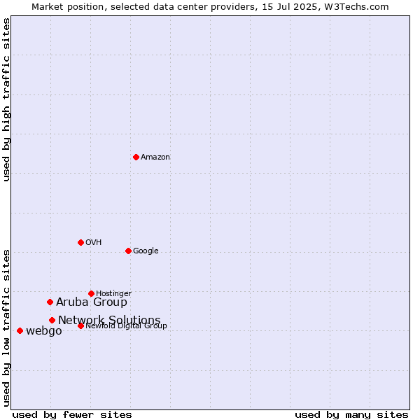 Market position of Network Solutions vs. Aruba Group vs. webgo
