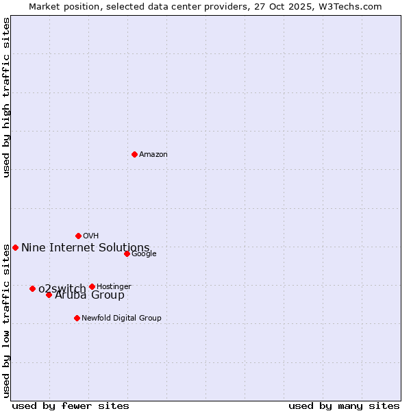 Market position of Aruba Group vs. o2switch vs. Nine Internet Solutions