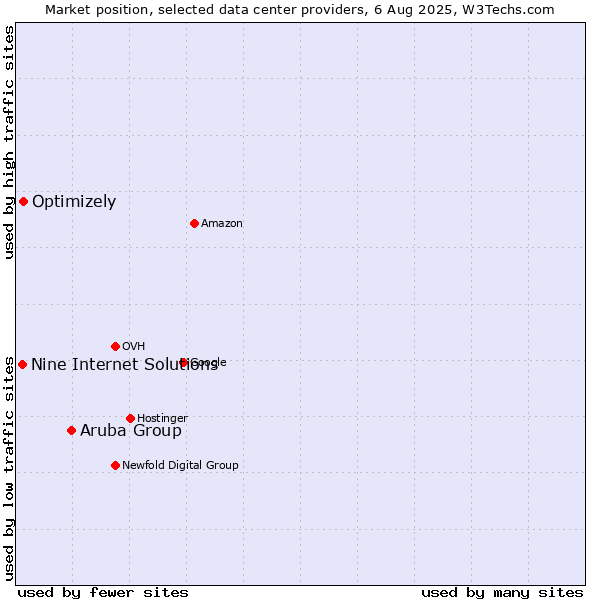 Market position of Aruba Group vs. Optimizely vs. Nine Internet Solutions