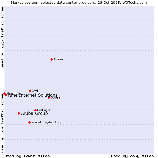 Market position of Aruba Group vs. Nine Internet Solutions vs. Root.lu