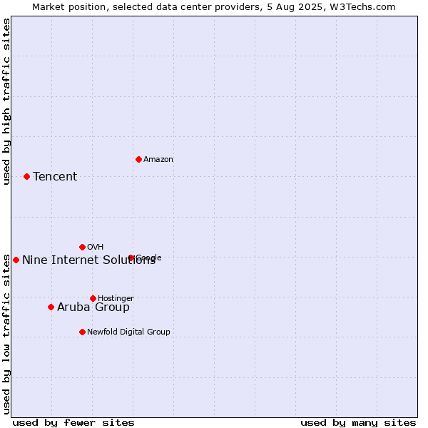 Market position of Aruba Group vs. Tencent vs. Nine Internet Solutions