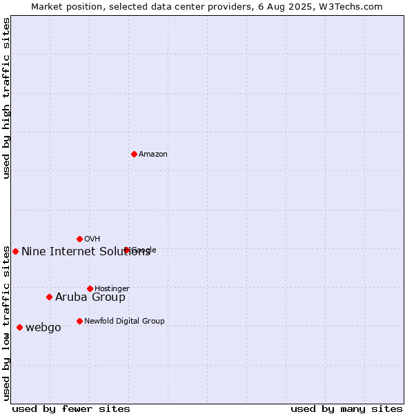 Market position of Aruba Group vs. webgo vs. Nine Internet Solutions