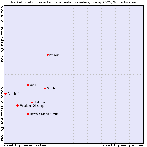 Market position of Aruba Group vs. Node4
