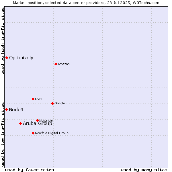 Market position of Aruba Group vs. Optimizely vs. Node4