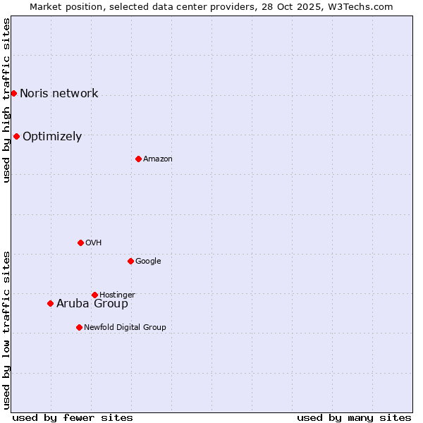 Market position of Aruba Group vs. Optimizely vs. Noris network
