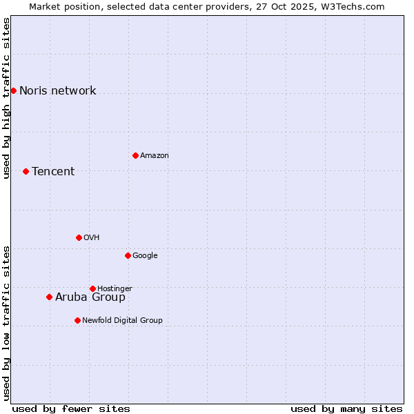 Market position of Aruba Group vs. Tencent vs. Noris network