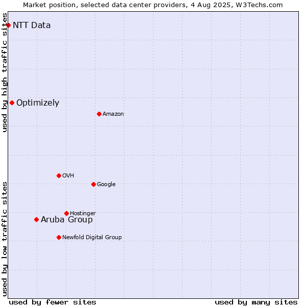 Market position of Aruba Group vs. Optimizely vs. NTT Data