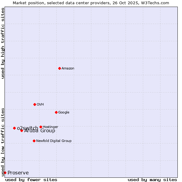 Market position of Aruba Group vs. o2switch vs. Proserve