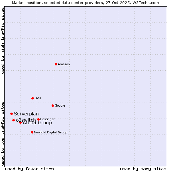 Market position of Aruba Group vs. o2switch vs. Serverplan