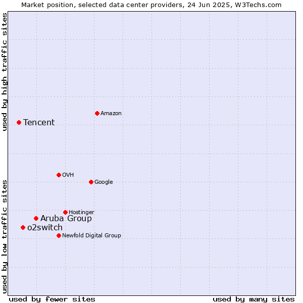 Market position of Aruba Group vs. o2switch vs. Tencent