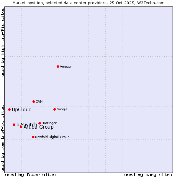 Market position of Aruba Group vs. o2switch vs. UpCloud