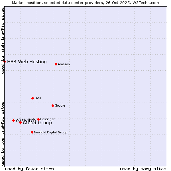 Market position of Aruba Group vs. o2switch vs. H88 Web Hosting