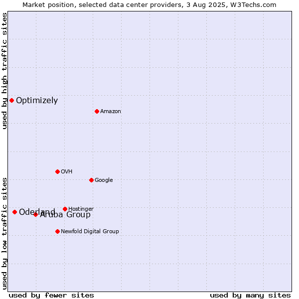 Market position of Aruba Group vs. Oderland vs. Optimizely