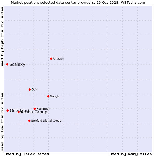 Market position of Aruba Group vs. Oderland vs. Scalaxy