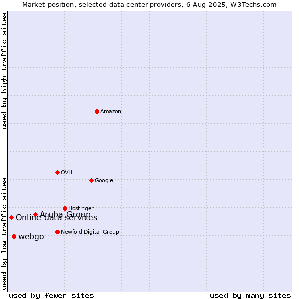 Market position of Aruba Group vs. webgo vs. Online data services