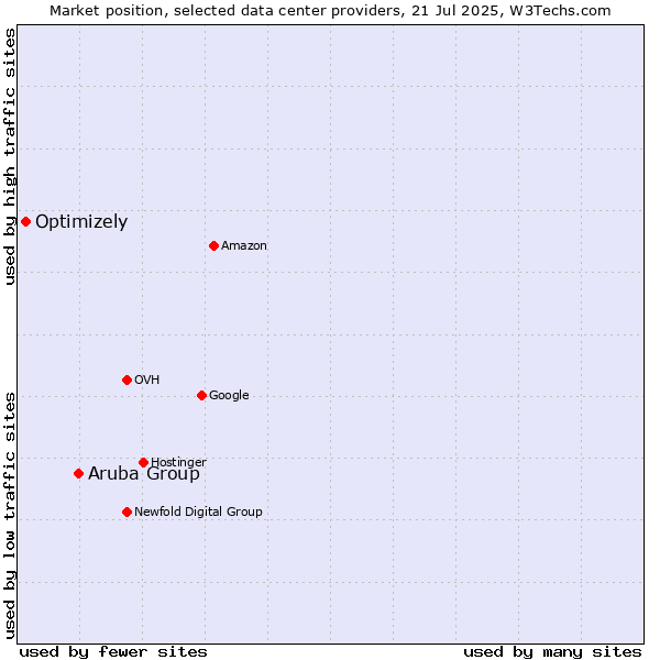 Market position of Aruba Group vs. Optimizely