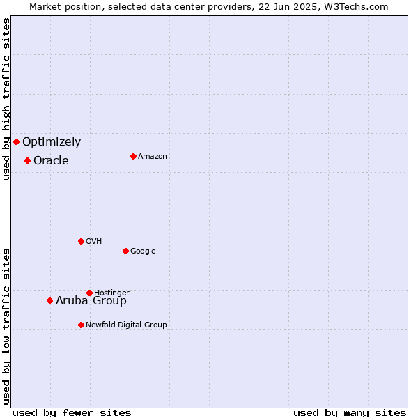 Market position of Aruba Group vs. Oracle vs. Optimizely