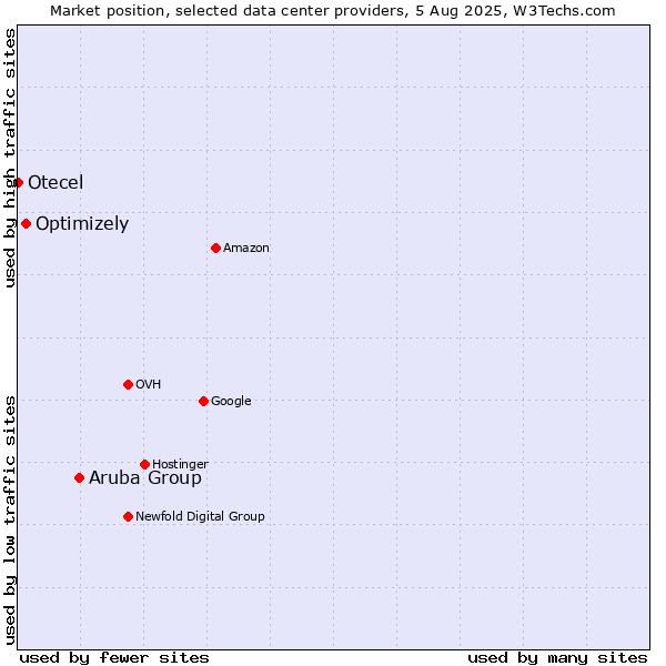 Market position of Aruba Group vs. Optimizely vs. Otecel