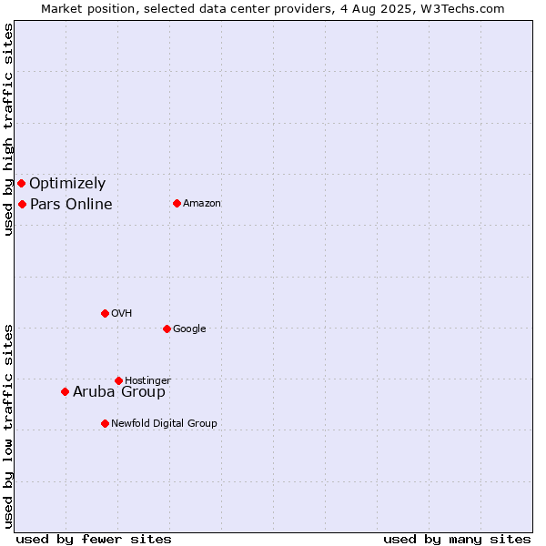 Market position of Aruba Group vs. Pars Online vs. Optimizely