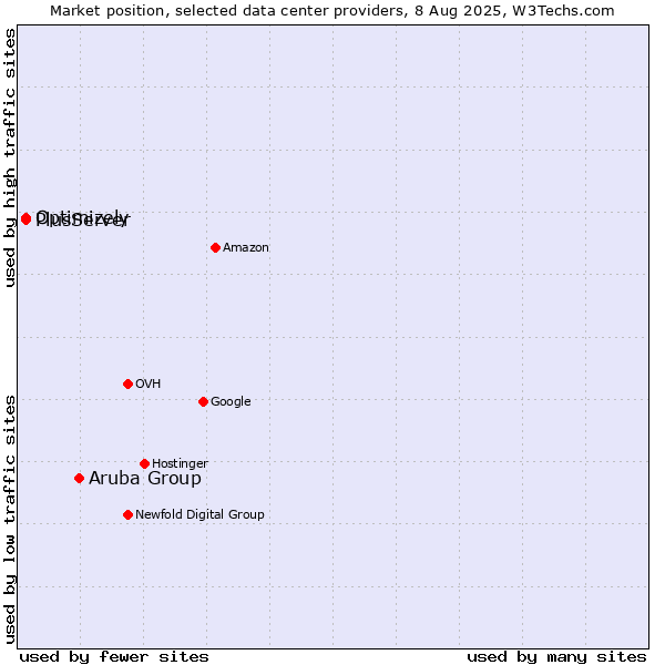 Market position of Aruba Group vs. PlusServer vs. Optimizely