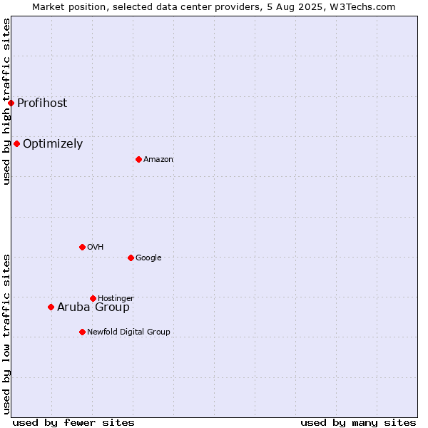 Market position of Aruba Group vs. Optimizely vs. Profihost