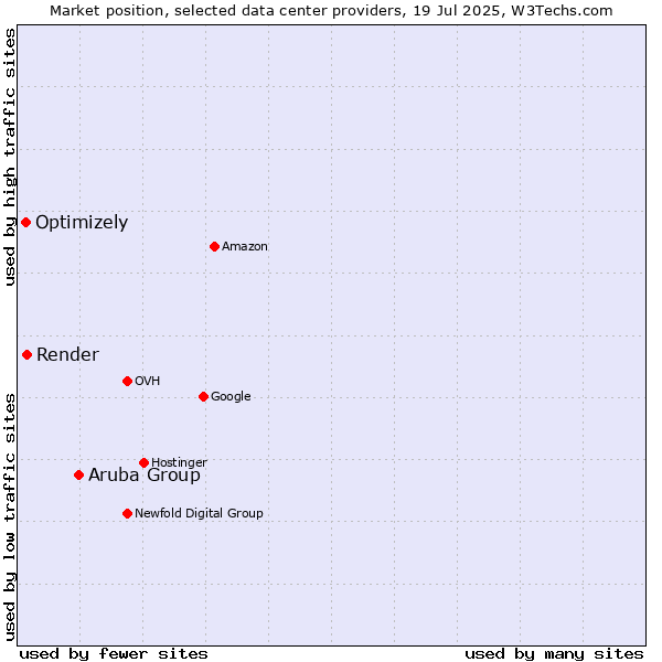 Market position of Aruba Group vs. Render vs. Optimizely