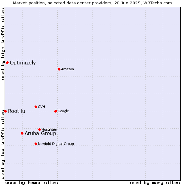 Market position of Aruba Group vs. Optimizely vs. Root.lu