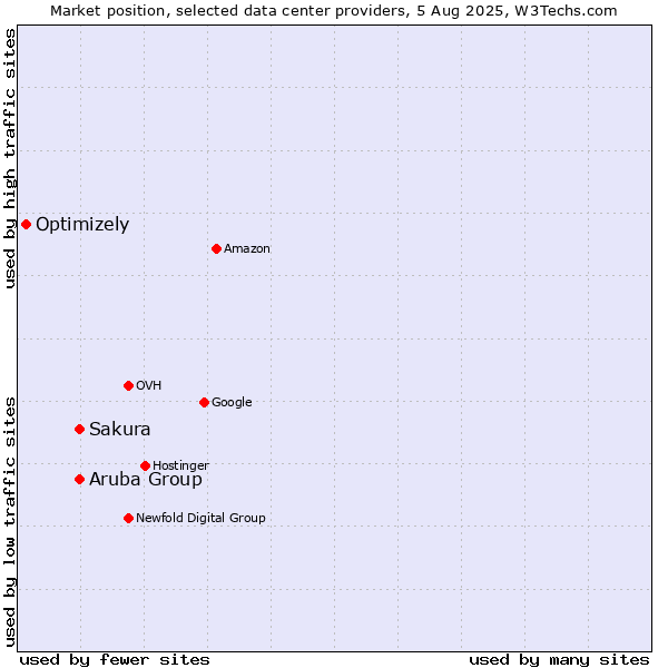Market position of Aruba Group vs. Sakura vs. Optimizely