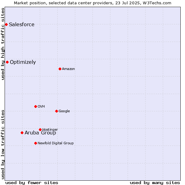 Market position of Aruba Group vs. Optimizely vs. Salesforce