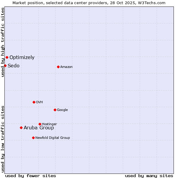 Market position of Aruba Group vs. Optimizely vs. Sedo