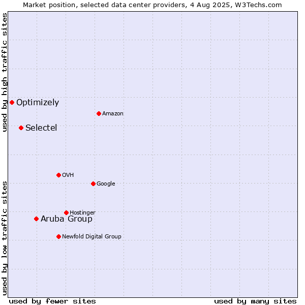 Market position of Aruba Group vs. Selectel vs. Optimizely