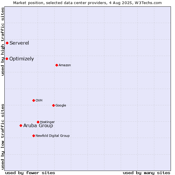 Market position of Aruba Group vs. Serverel vs. Optimizely