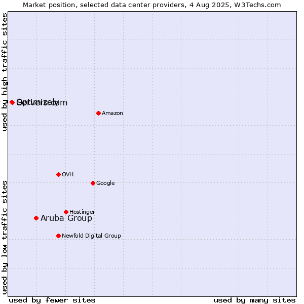 Market position of Aruba Group vs. Servers.com vs. Optimizely
